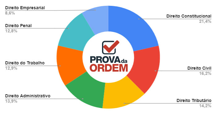 Qual é A Disciplina Que Mais Aprova Na 2ª Fase Oab