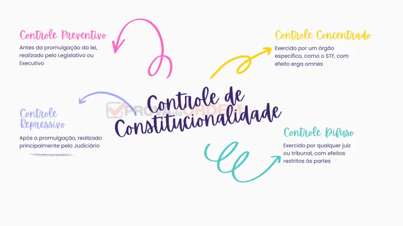 Princípios Fundamentais da Constituição - Controle de Constitucionalidade